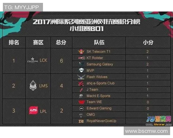 杭州篮球队在洲际杯积分榜上以75分稳居第一名，领先其他队伍